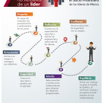 7 Actitudes no verbales de un líder