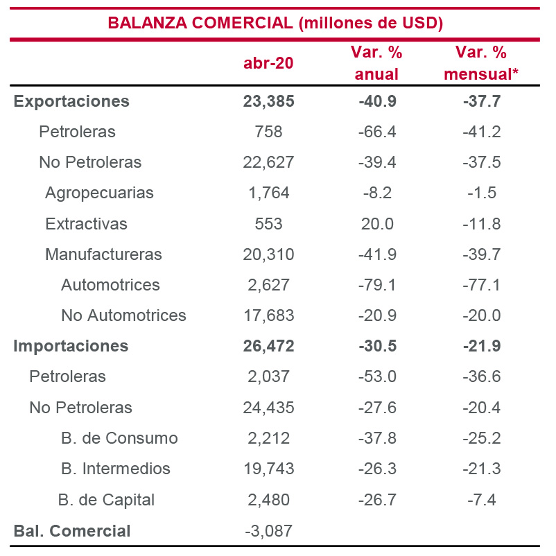 Balanza Comercial (abril 2020) INVEX Balanza Comercial (abril 2020) INVEX